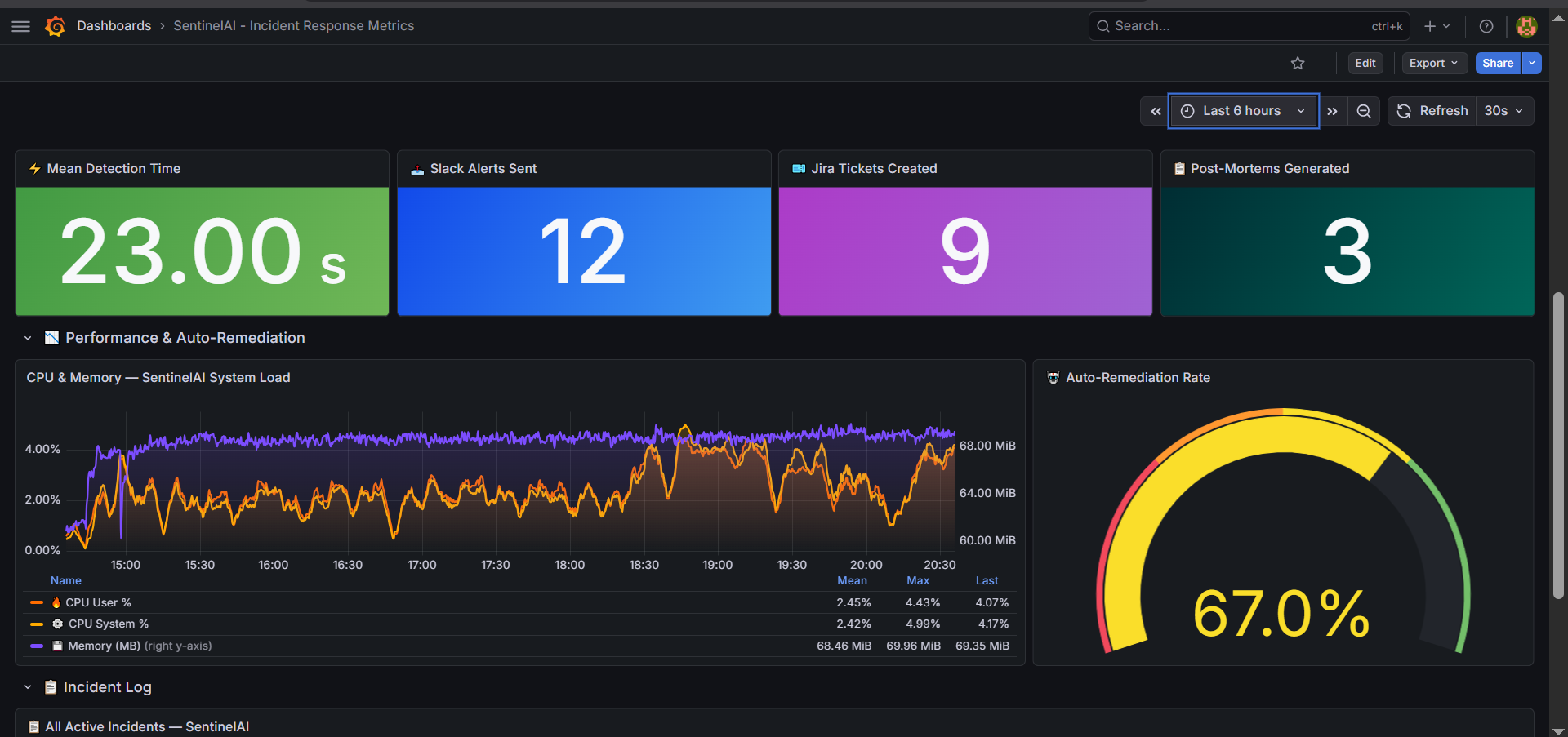SentinelAI incident response metrics dashboard