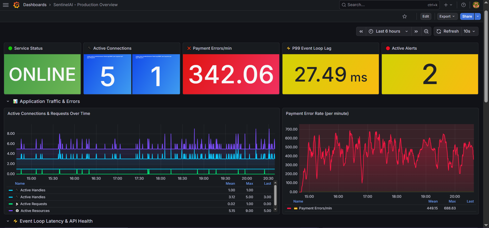 Grafana production observability dashboard